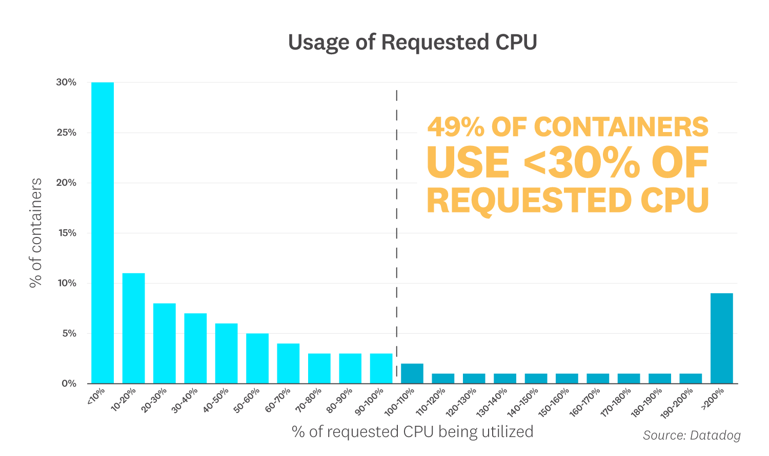 Datadog's 2020 container report found that 49 percent of containers are using less than 30 percent of their requested CPU.