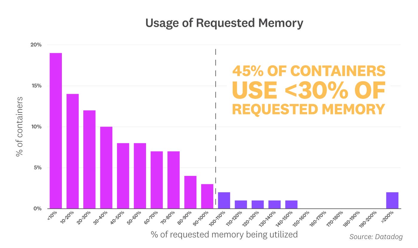 Datadog's 2020 container report found that 45 percent of containers using less than 30 percent of their requested memory. Datadog's 2020 container report found that 45 percent of containers using less than 30 percent of their requested memory.