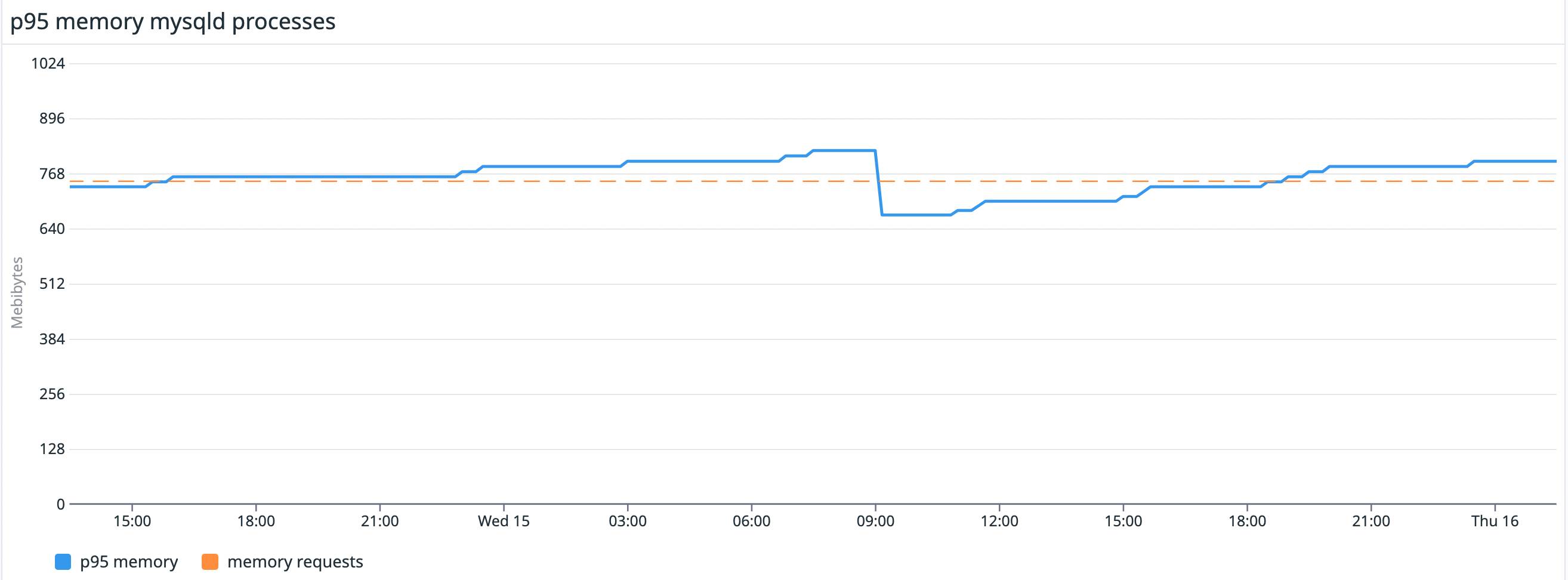 In Datadog, you can graph the p95 memory usage of mysql processes and compare it to the memory requested for those containers.