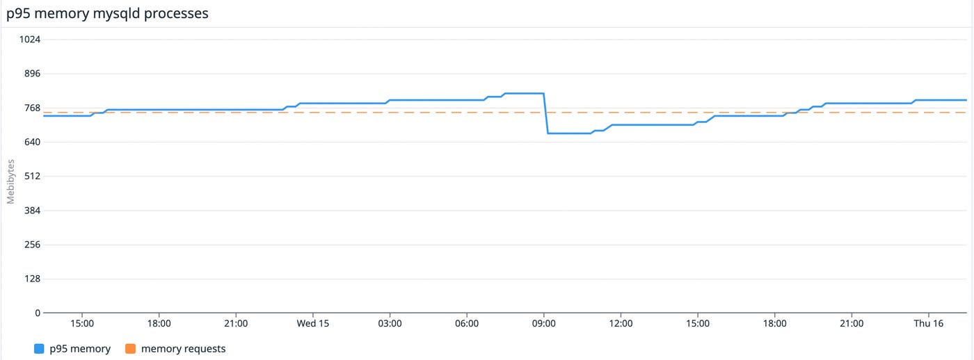 In Datadog, you can graph the p95 memory usage of mysql processes and compare it to the memory requested for those containers. In Datadog, you can graph the p95 memory usage of mysql processes and compare it to the memory requested for those containers.