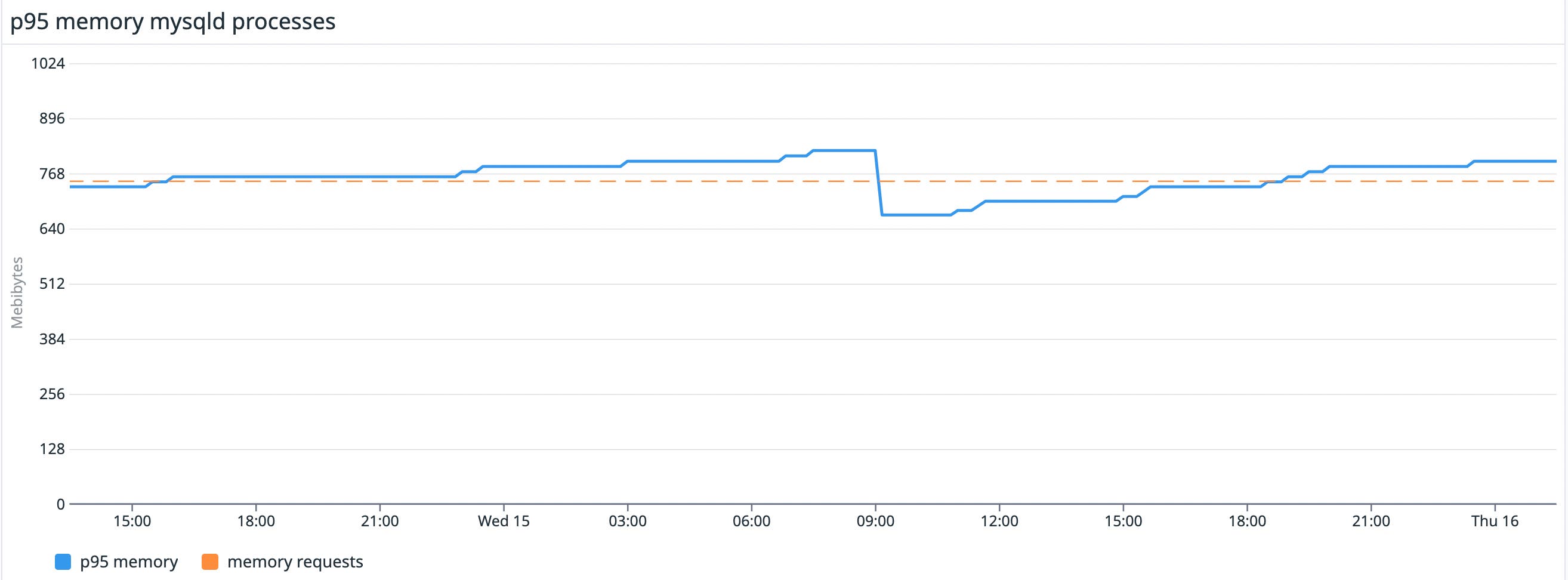 In Datadog, you can graph the p95 memory usage of mysql processes and compare it to the memory requested for those containers. In Datadog, you can graph the p95 memory usage of mysql processes and compare it to the memory requested for those containers.