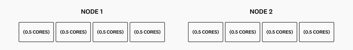 Diagram showing a cluster that has two worker nodes, each with 2 CPU cores. Diagram showing a cluster that has two worker nodes, each with 2 CPU cores.