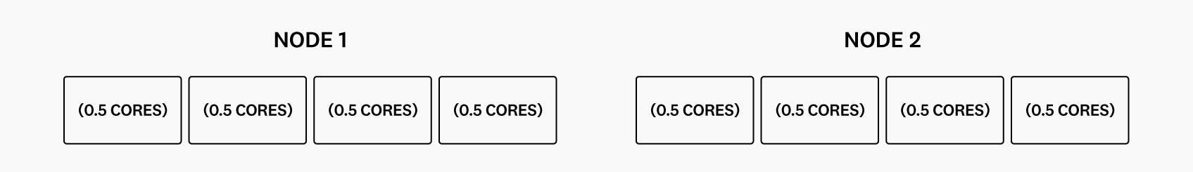 Diagram showing a cluster that has two worker nodes, each with 2 CPU cores. Diagram showing a cluster that has two worker nodes, each with 2 CPU cores.
