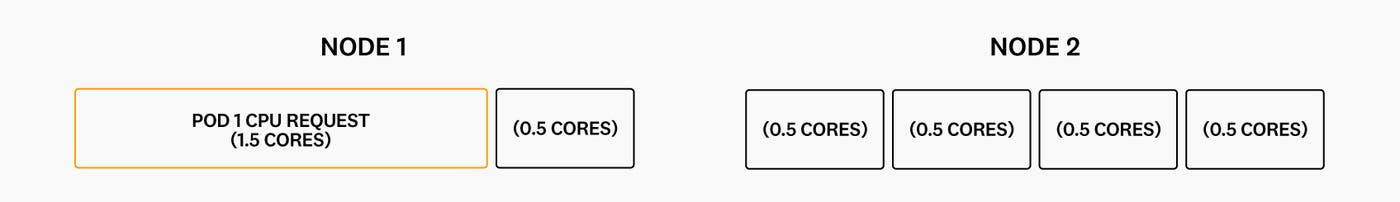 Diagram showing where the Kubernetes scheduler would place a pod, based on its CPU request. Diagram showing where the Kubernetes scheduler would place a pod, based on its CPU request.