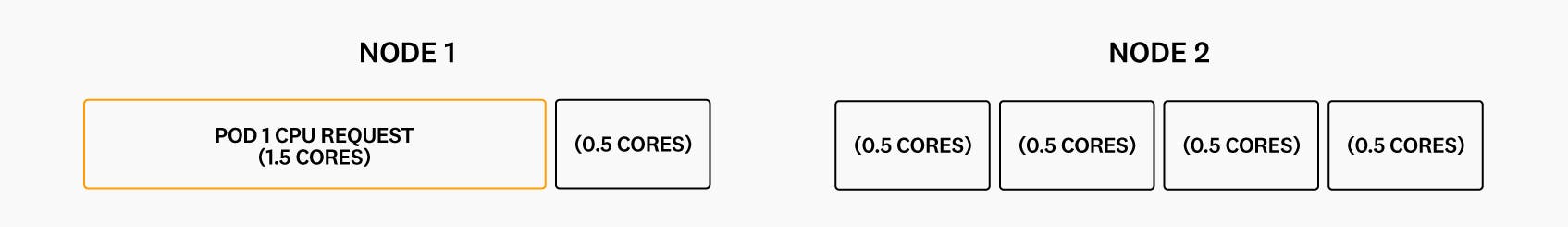 Diagram showing where the Kubernetes scheduler would place a pod, based on its CPU request. Diagram showing where the Kubernetes scheduler would place a pod, based on its CPU request.