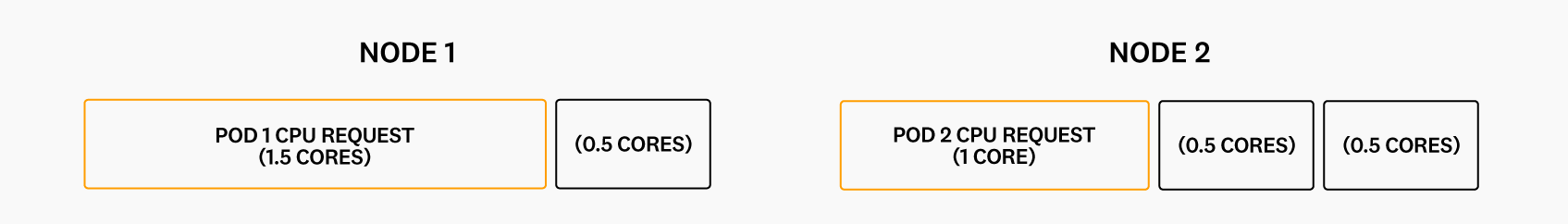 Diagram showing where the Kubernetesscheduler would place two pods based on their CPU requests.