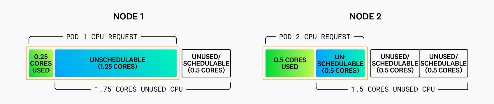 Diagram showing what happens if the first pod only needs 0.25 cores of CPU but requested 1.5 cores, while the second pod only needs 0.5 cores but requested 1 core.