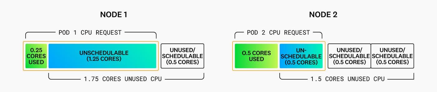 Diagram showing what happens if the first pod only needs 0.25 cores of CPU but requested 1.5 cores, while the second pod only needs 0.5 cores but requested 1 core. Diagram showing what happens if the first pod only needs 0.25 cores of CPU but requested 1.5 cores, while the second pod only needs 0.5 cores but requested 1 core.