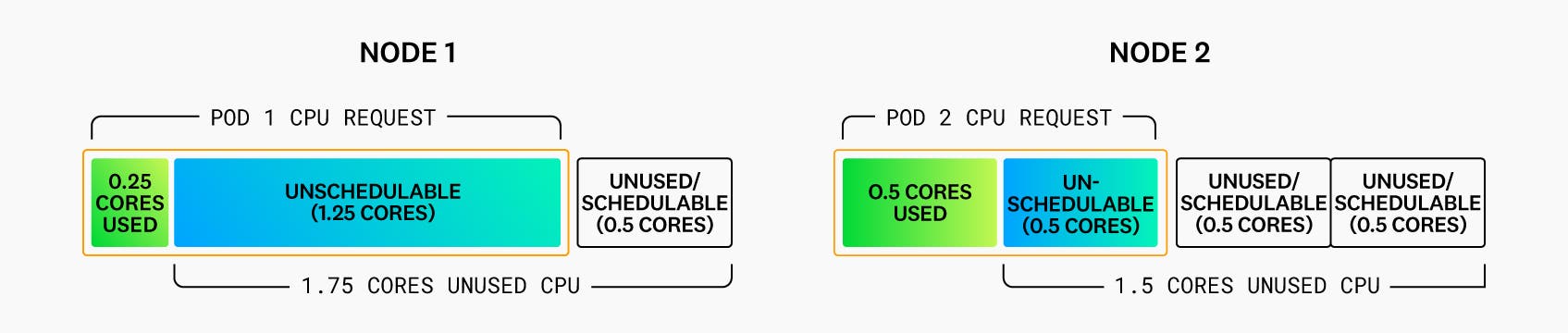 Diagram showing what happens if the first pod only needs 0.25 cores of CPU but requested 1.5 cores, while the second pod only needs 0.5 cores but requested 1 core. Diagram showing what happens if the first pod only needs 0.25 cores of CPU but requested 1.5 cores, while the second pod only needs 0.5 cores but requested 1 core.
