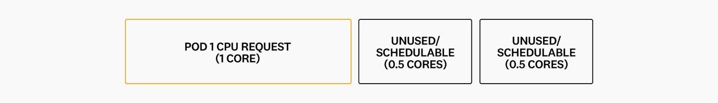 Diagram showing a single node with 2 CPU cores and one pod with one container requesting 1 core. The Kubernetes scheduler places the pod on the node, leaving us with only 1 schedulable core. Diagram showing a single node with 2 CPU cores and one pod with one container requesting 1 core. The Kubernetes scheduler places the pod on the node, leaving us with only 1 schedulable core.