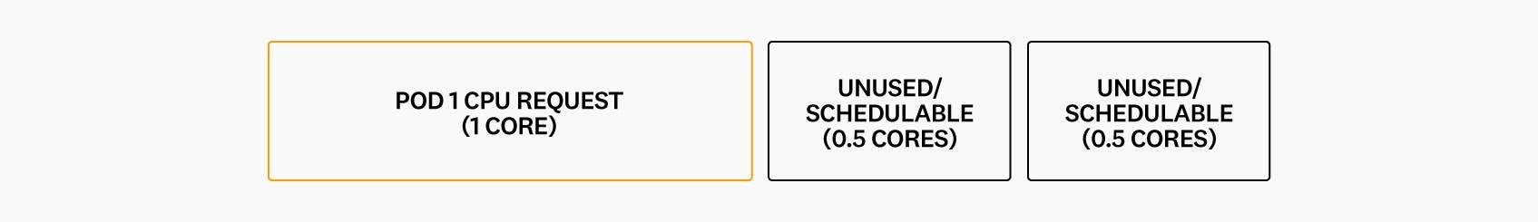 Diagram showing a single node with 2 CPU cores and one pod with one container requesting 1 core. The Kubernetes scheduler places the pod on the node, leaving us with only 1 schedulable core. Diagram showing a single node with 2 CPU cores and one pod with one container requesting 1 core. The Kubernetes scheduler places the pod on the node, leaving us with only 1 schedulable core.