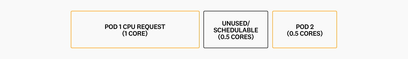 Diagram showing how the Kubernetes scheduler would place a second pod with a container requesting 0.5 CPU cores.