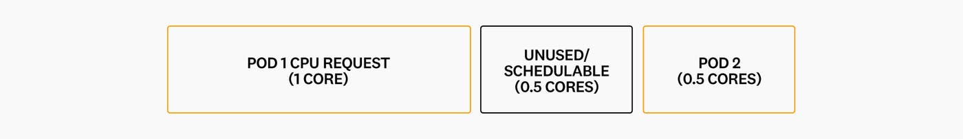 Diagram showing how the Kubernetes scheduler would place a second pod with a container requesting 0.5 CPU cores. Diagram showing how the Kubernetes scheduler would place a second pod with a container requesting 0.5 CPU cores.