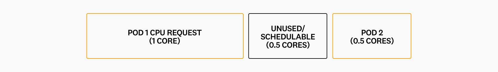 Diagram showing how the Kubernetes scheduler would place a second pod with a container requesting 0.5 CPU cores. Diagram showing how the Kubernetes scheduler would place a second pod with a container requesting 0.5 CPU cores.