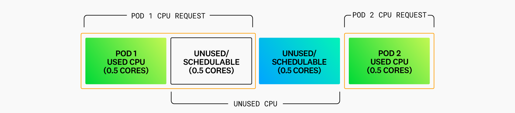Diagram showing what happens if pod 1 needs to use 0.5 cores and pod 2 another 0.5 cores.