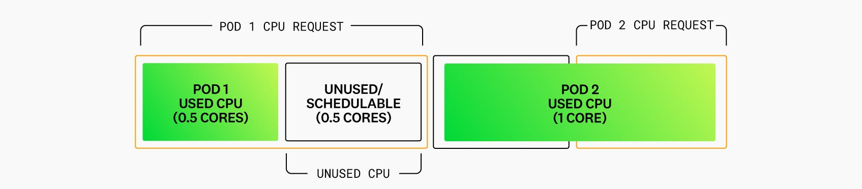 Diagram showing what happens if pod 2 has set 1 core as the limit for its container. Diagram showing what happens if pod 2 has set 1 core as the limit for its container.