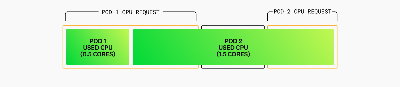 Diagram showing how this scenario changes if pod 2 has not defined a CPU limit.