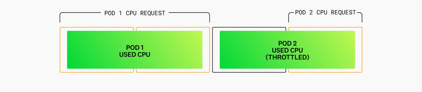 Diagram showing how throttling affects this scenario if the pods need more than the CPU capacity of the node. Diagram showing how throttling affects this scenario if the pods need more than the CPU capacity of the node.