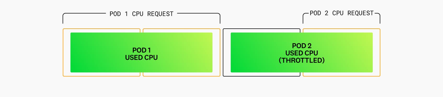 Diagram showing how throttling affects this scenario if the pods need more than the CPU capacity of the node. Diagram showing how throttling affects this scenario if the pods need more than the CPU capacity of the node.