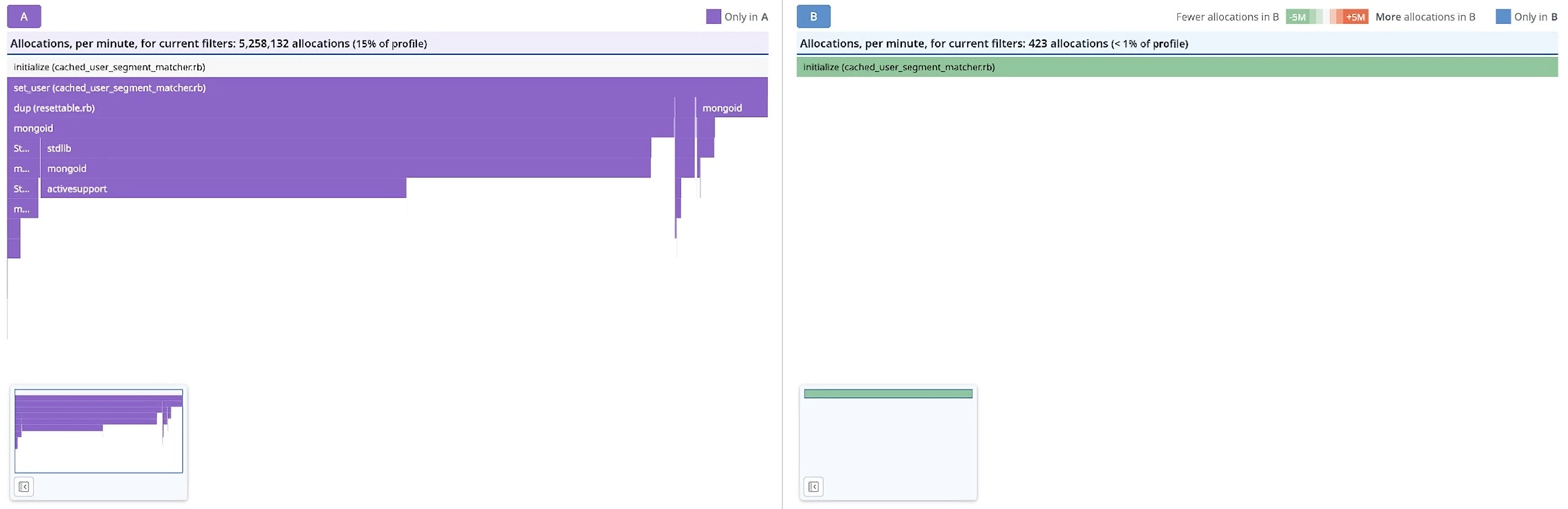A comparison of A and B flame graphs showing fewer allocations in the B flame graph A comparison of A and B flame graphs showing fewer allocations in the B flame graph