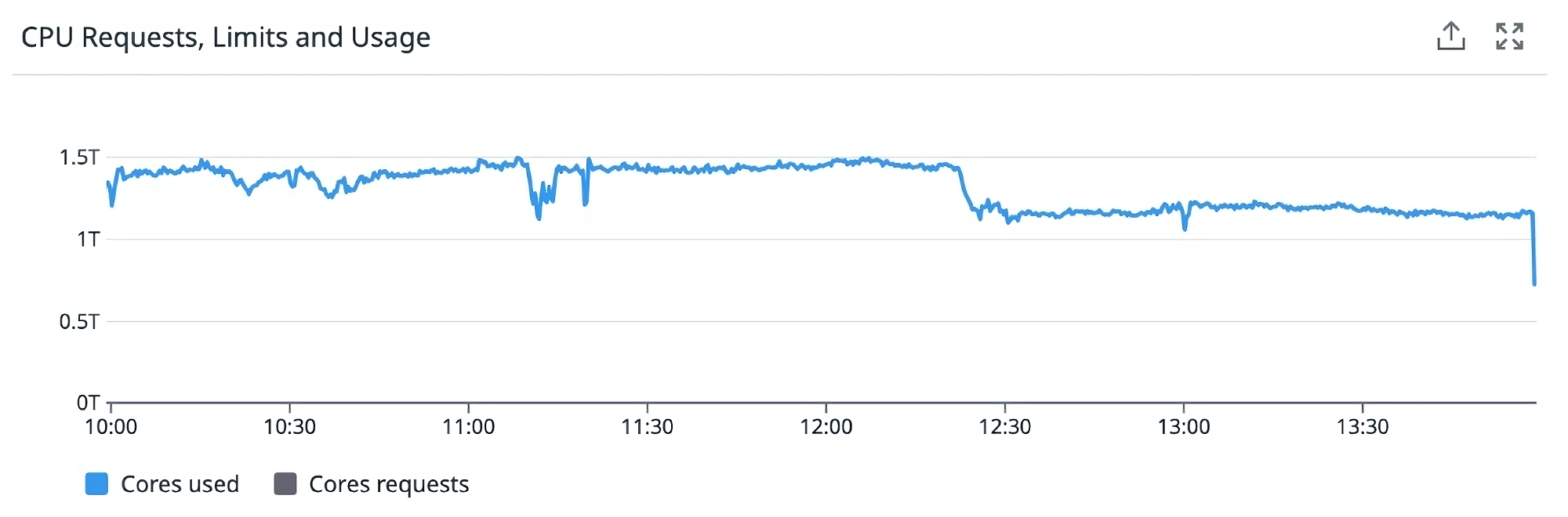 A timeseries revealing a sudden drop-off in CPU usage at a given point in time