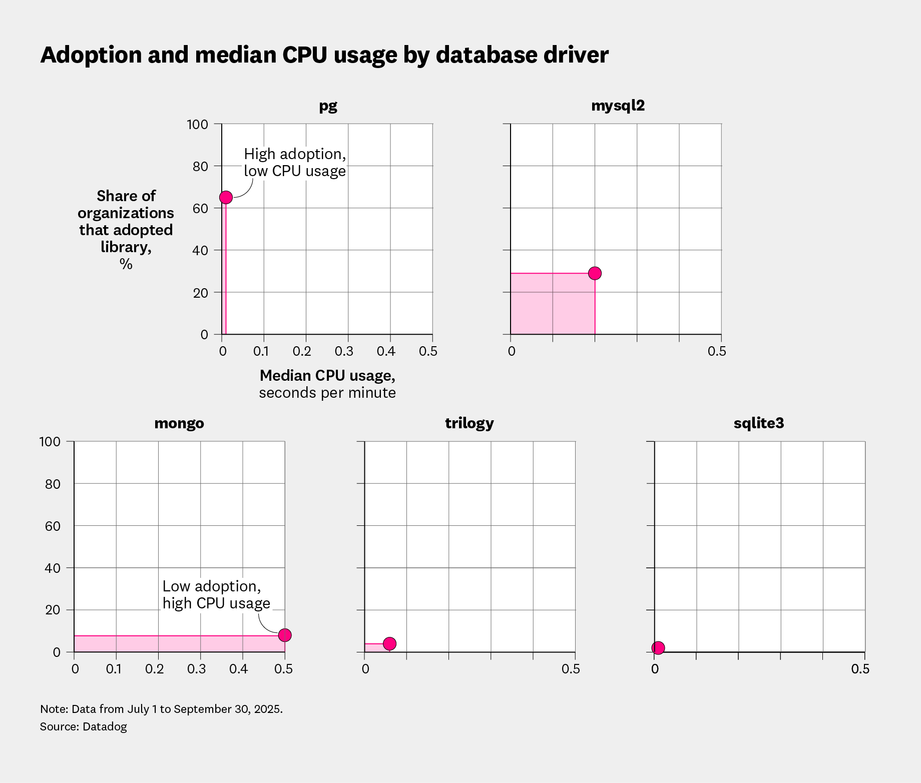 Adoption and median CPU usage by Ruby database driver.
