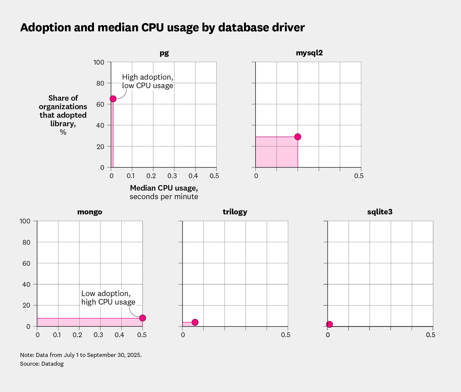 Adoption and median CPU usage by Ruby database driver. Adoption and median CPU usage by Ruby database driver.