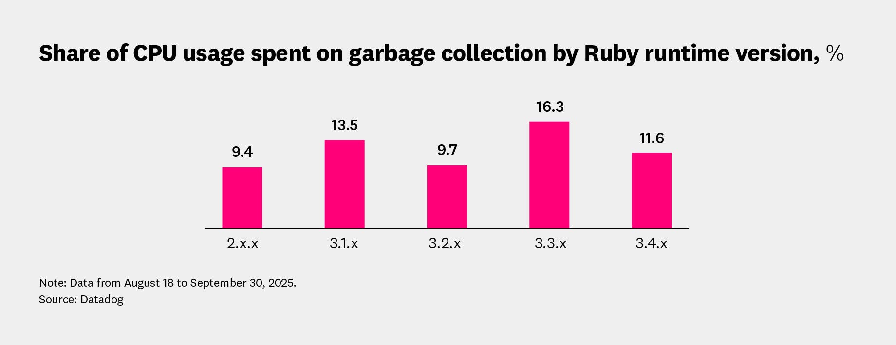 Share of CPU usage spent on garbage collection by Ruby runtime version. Share of CPU usage spent on garbage collection by Ruby runtime version.