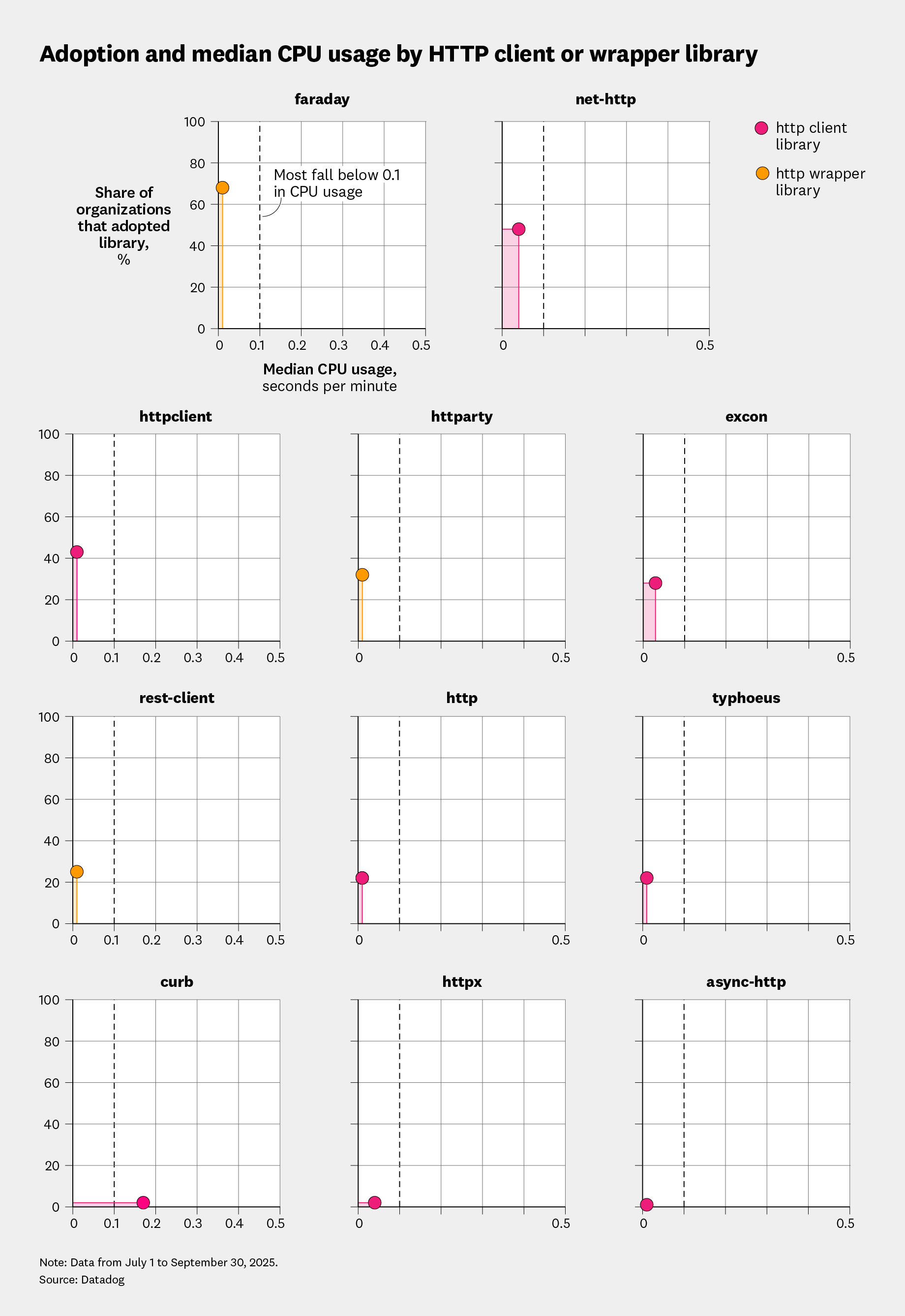 Adoption and median CPU usage by Ruby HTTP client or wrapper library.