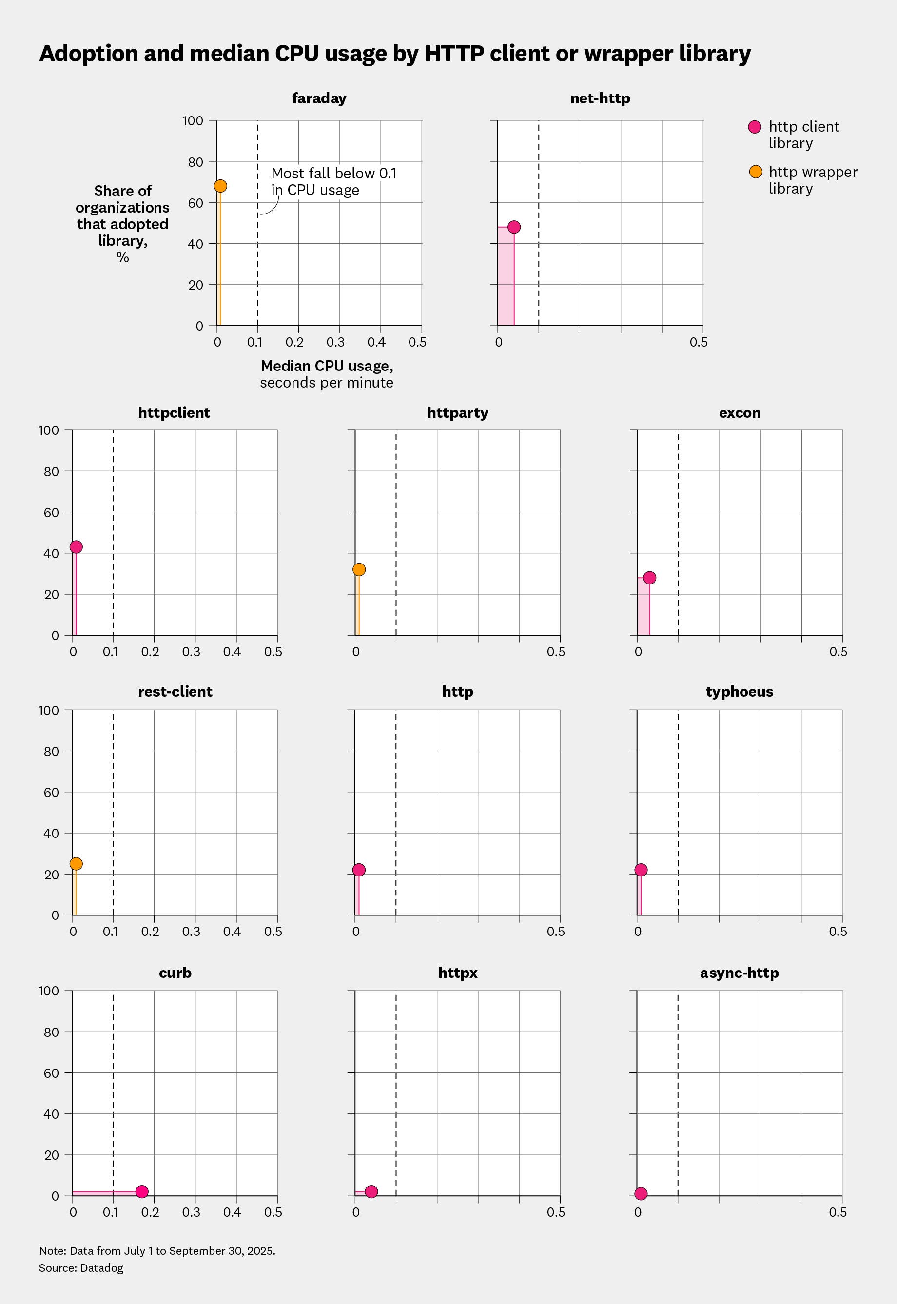 Adoption and median CPU usage by Ruby HTTP client or wrapper library. Adoption and median CPU usage by Ruby HTTP client or wrapper library.