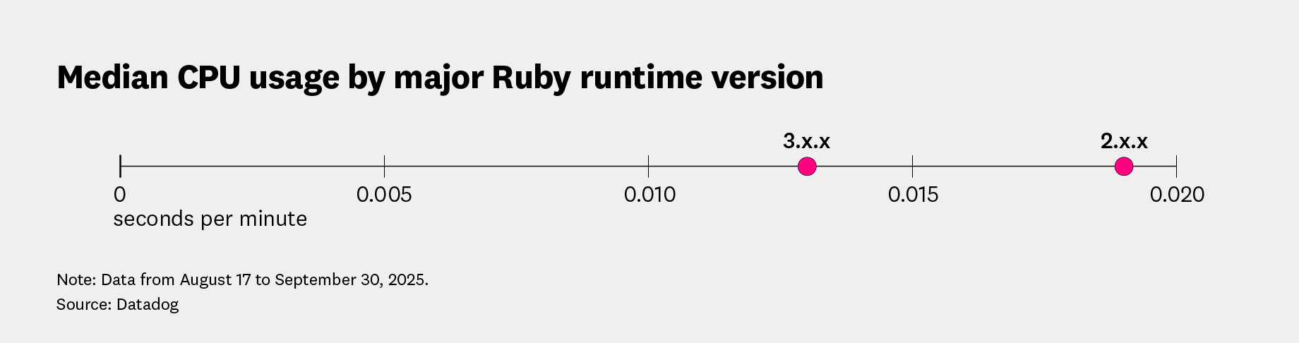 Median CPU usage by major Ruby runtime version.