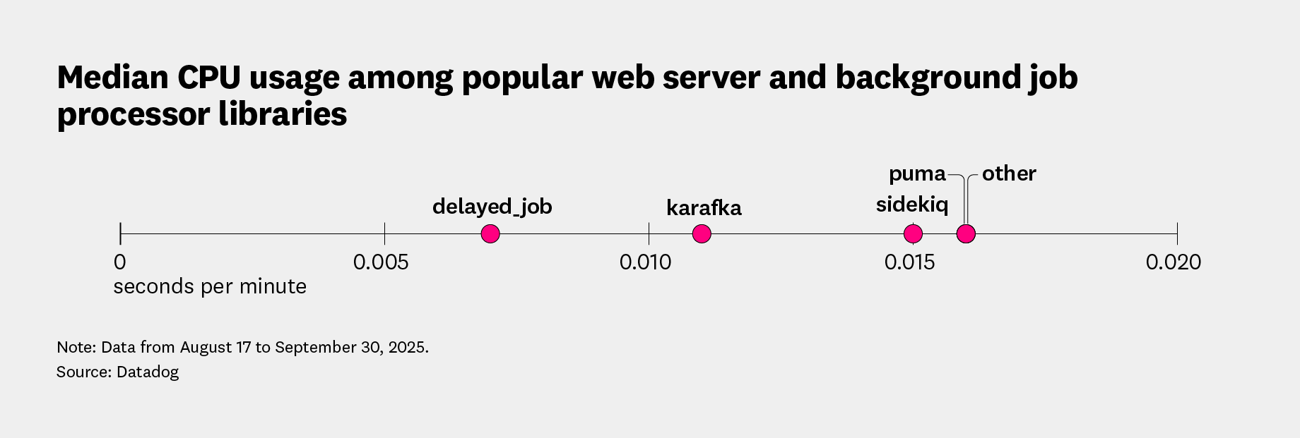 Median CPU usage among popular Ruby web server and background processor libraries.