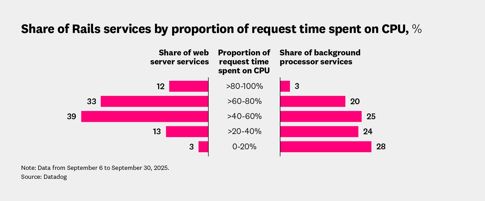 Share of Rails services by proportion of request time spent on CPU. Share of Rails services by proportion of request time spent on CPU.