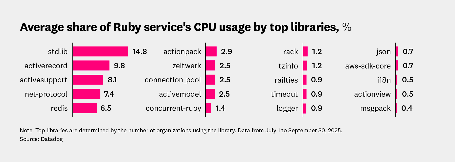Average share of Ruby service's CPU usage by top libraries.