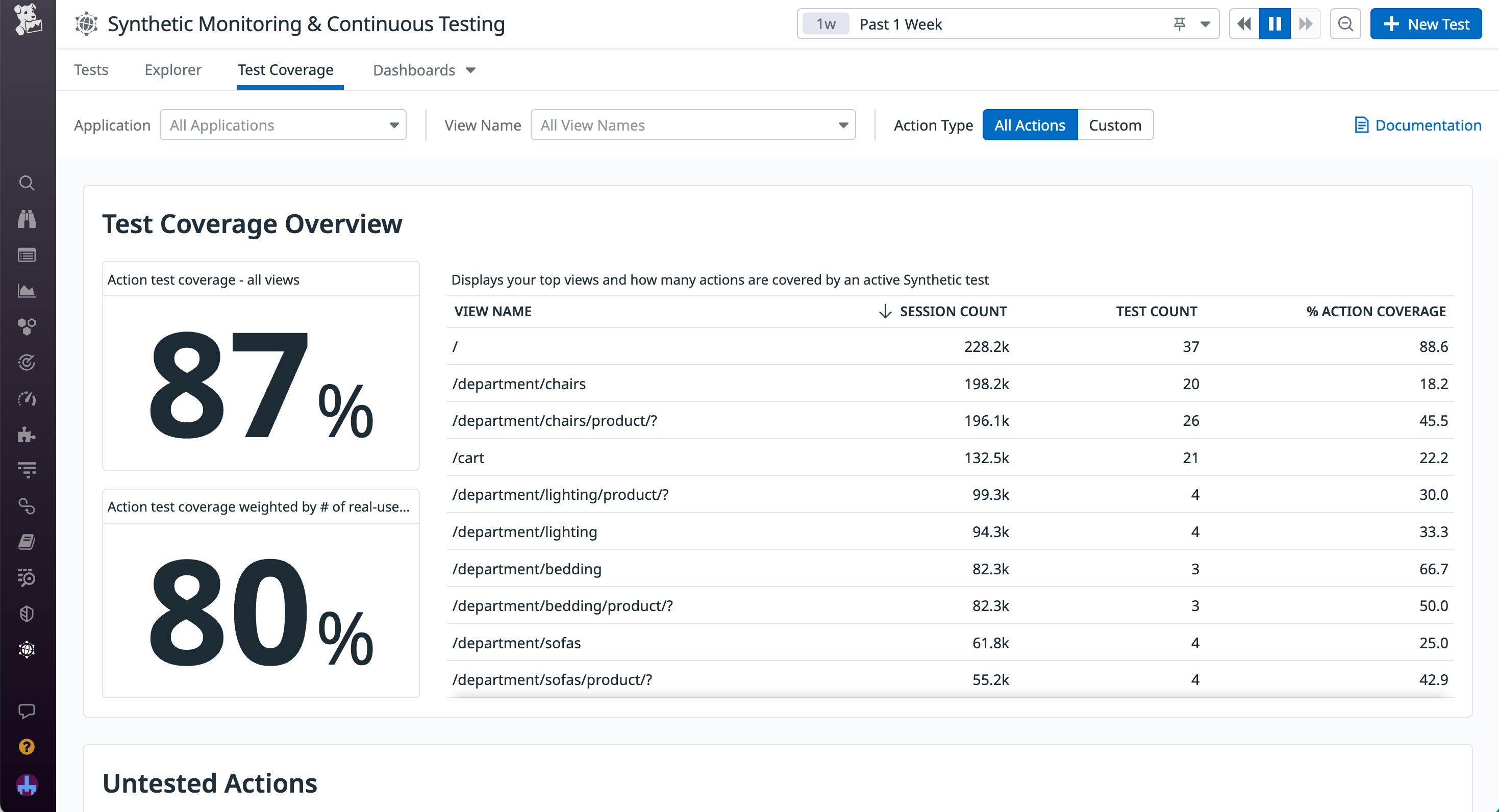 The Test Coverage overview page in Synthetic Monitoring, showing a summary of views and user actions currently captured by synthetic tests.