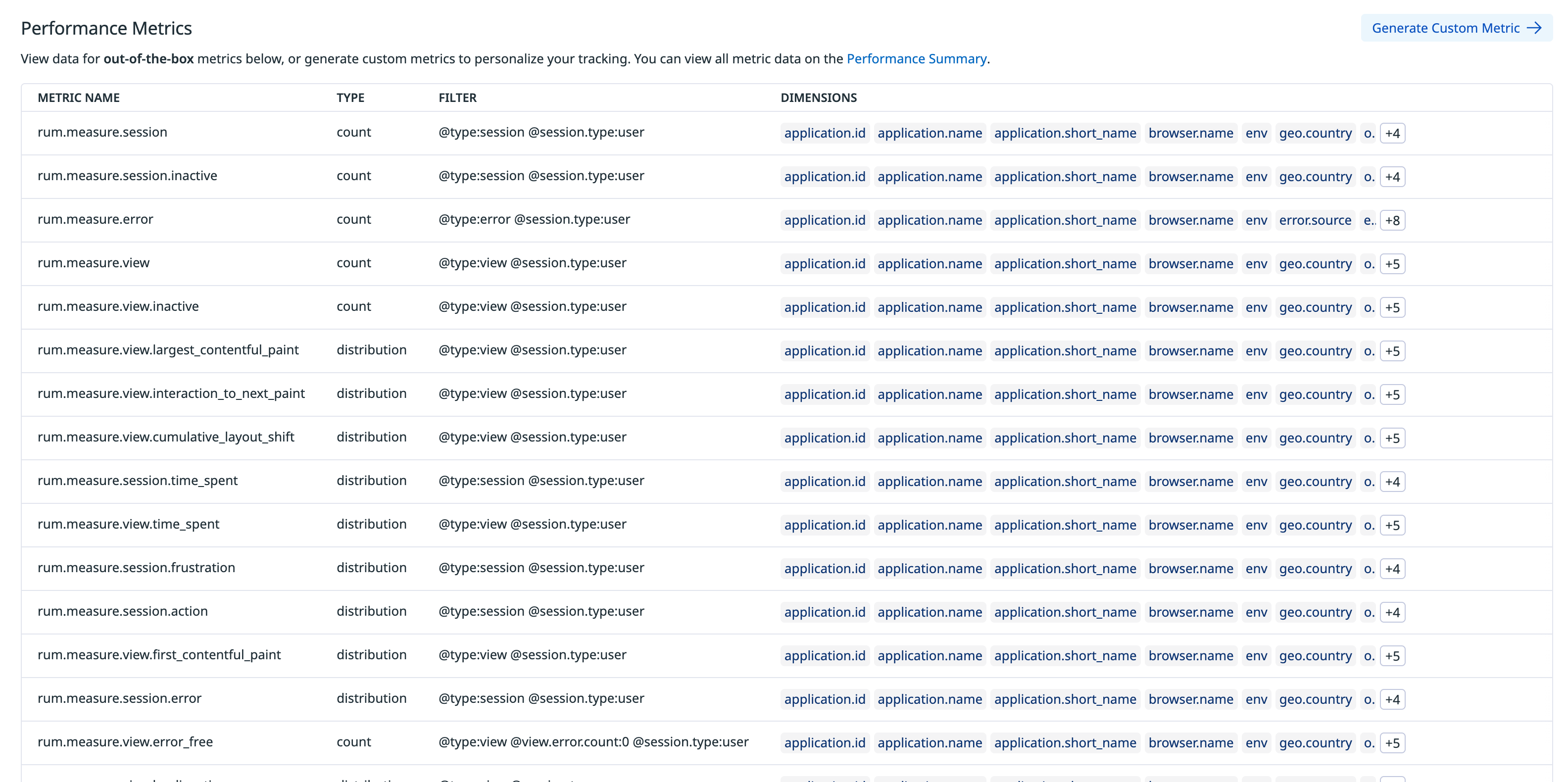 RUM without Limits metrics.