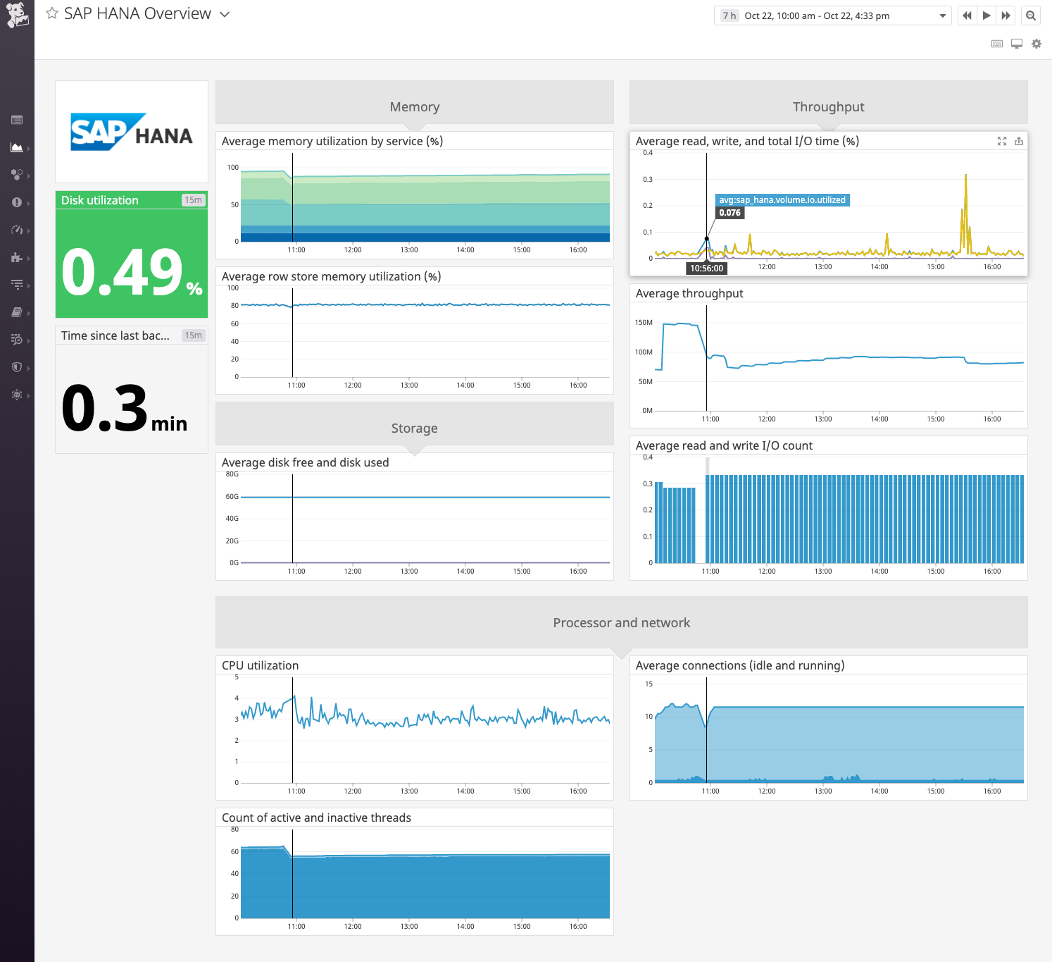 Datadog's default dashboard for SAP HANA shows metrics around memory usage, throughput, disk space usage, and resource usage.
