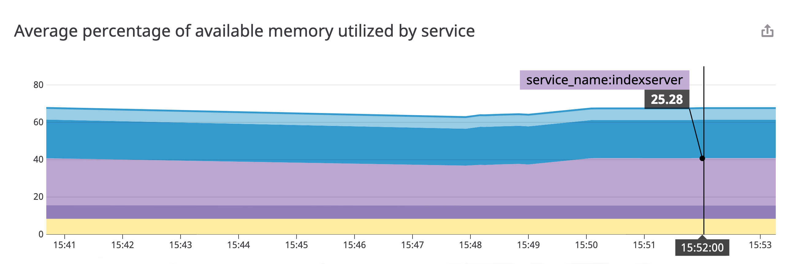 An area graph shows memory usage from five different SAP HANA services, and highlights the index server service, which is using 25.28 percent of available memory.