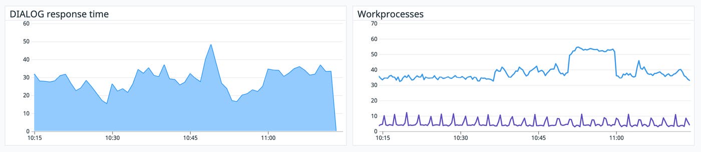 Monitor dialog response time alongside work process count Monitor dialog response time alongside work process count
