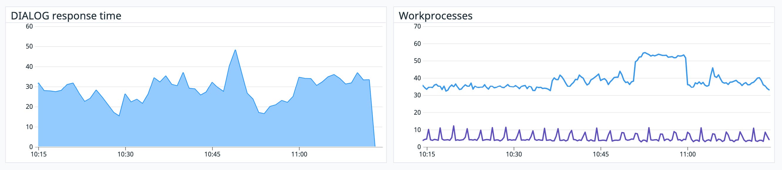 Monitor dialog response time alongside work process count Monitor dialog response time alongside work process count