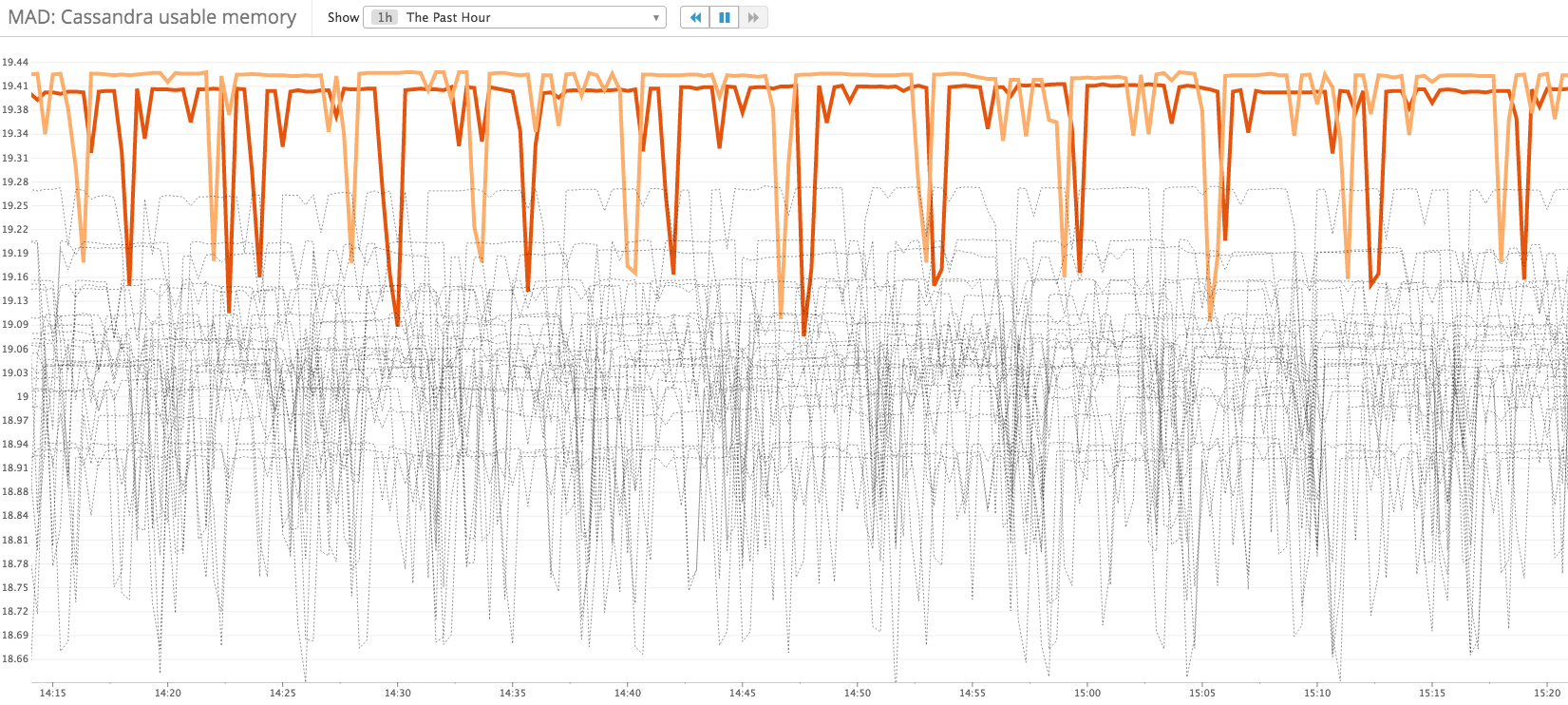 The outliers become clear when the scale is changed.
