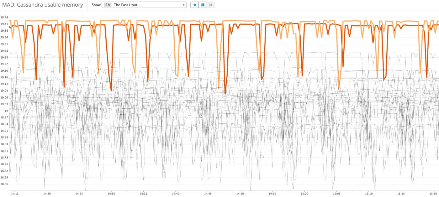 The outliers become clear when the scale is changed. The outliers become clear when the scale is changed.