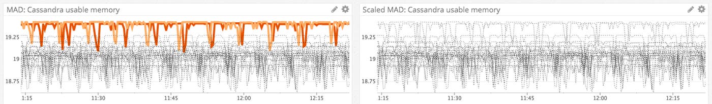 Comparison of visulizations featuring both MAD and ScaledMAD algorithms. Comparison of visulizations featuring both MAD and ScaledMAD algorithms.