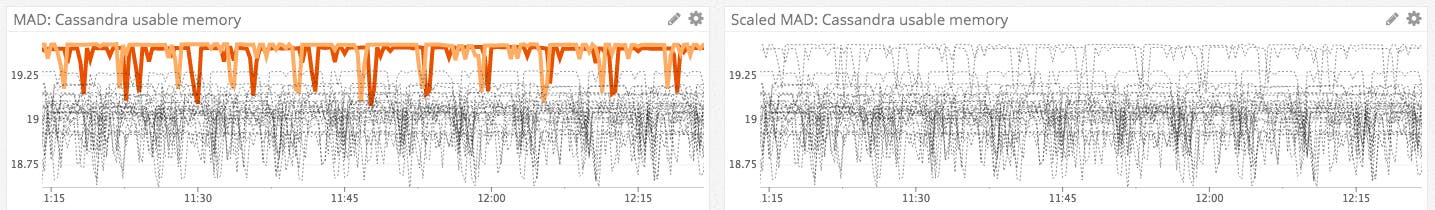Comparison of visulizations featuring both MAD and ScaledMAD algorithms. Comparison of visulizations featuring both MAD and ScaledMAD algorithms.