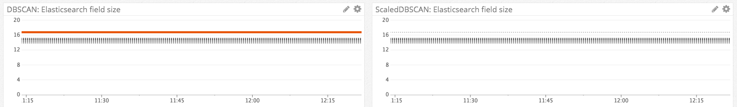 Comparison of visulizations featuring both DBSCAN and ScaledDBSCAN algorithms.