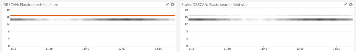 Comparison of visulizations featuring both DBSCAN and ScaledDBSCAN algorithms. Comparison of visulizations featuring both DBSCAN and ScaledDBSCAN algorithms.