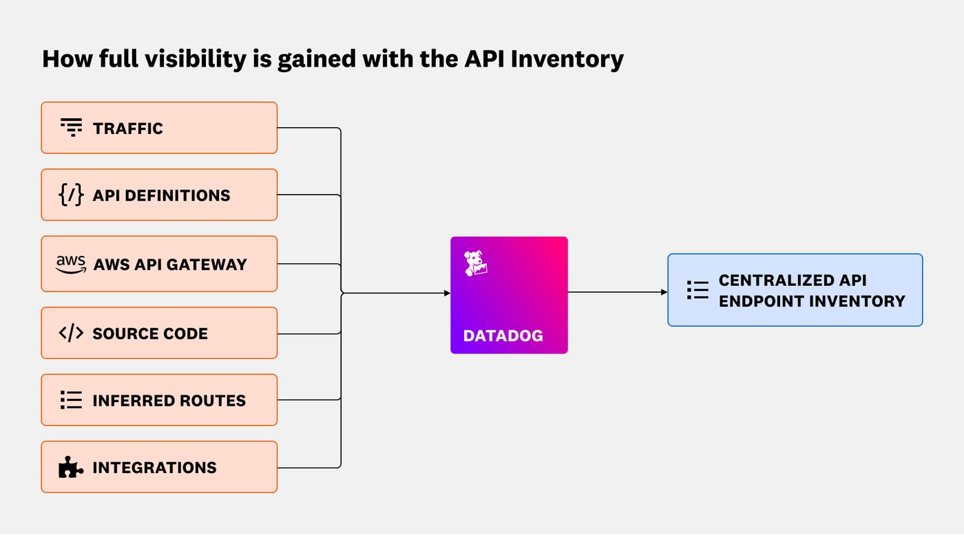 Diagram showing Datadog App and API Protection aggregating endpoints from traffic, gateways, source code, and other discovery sources into a centralized API inventory. Diagram showing Datadog App and API Protection aggregating endpoints from traffic, gateways, source code, and other discovery sources into a centralized API inventory.