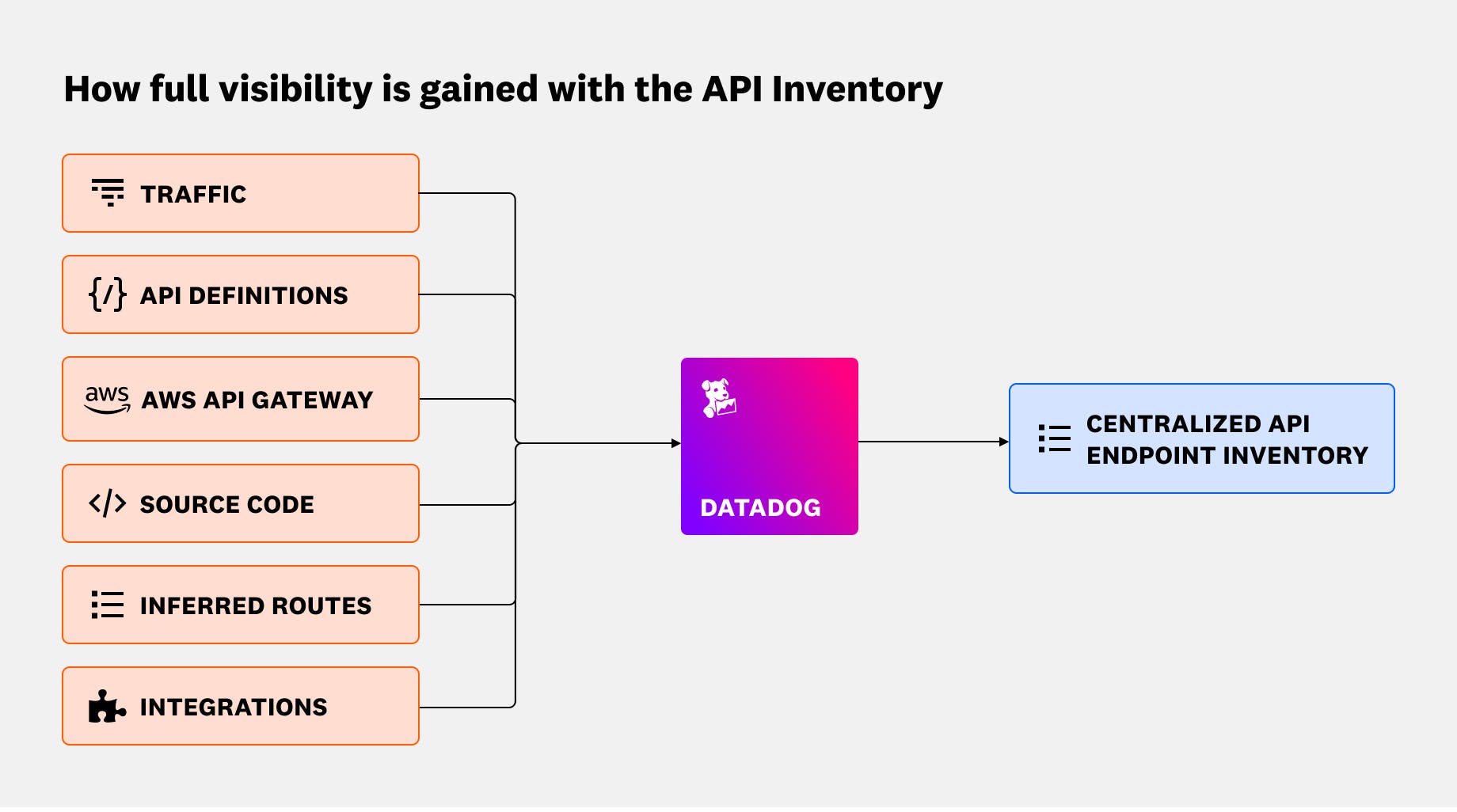 Diagram showing Datadog App and API Protection aggregating endpoints from traffic, gateways, source code, and other discovery sources into a centralized API inventory. Diagram showing Datadog App and API Protection aggregating endpoints from traffic, gateways, source code, and other discovery sources into a centralized API inventory.