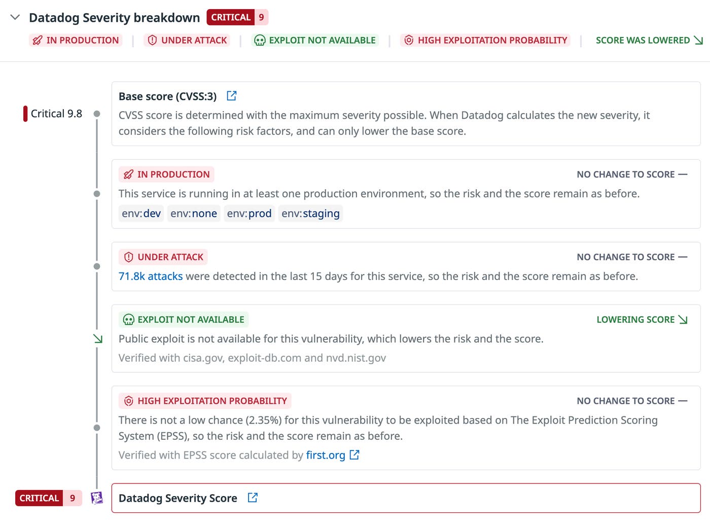 The factors influencing a vulnerability's priority score in Datadog, including environment, exploit probability, and active attacks. The factors influencing a vulnerability's priority score in Datadog, including environment, exploit probability, and active attacks.
