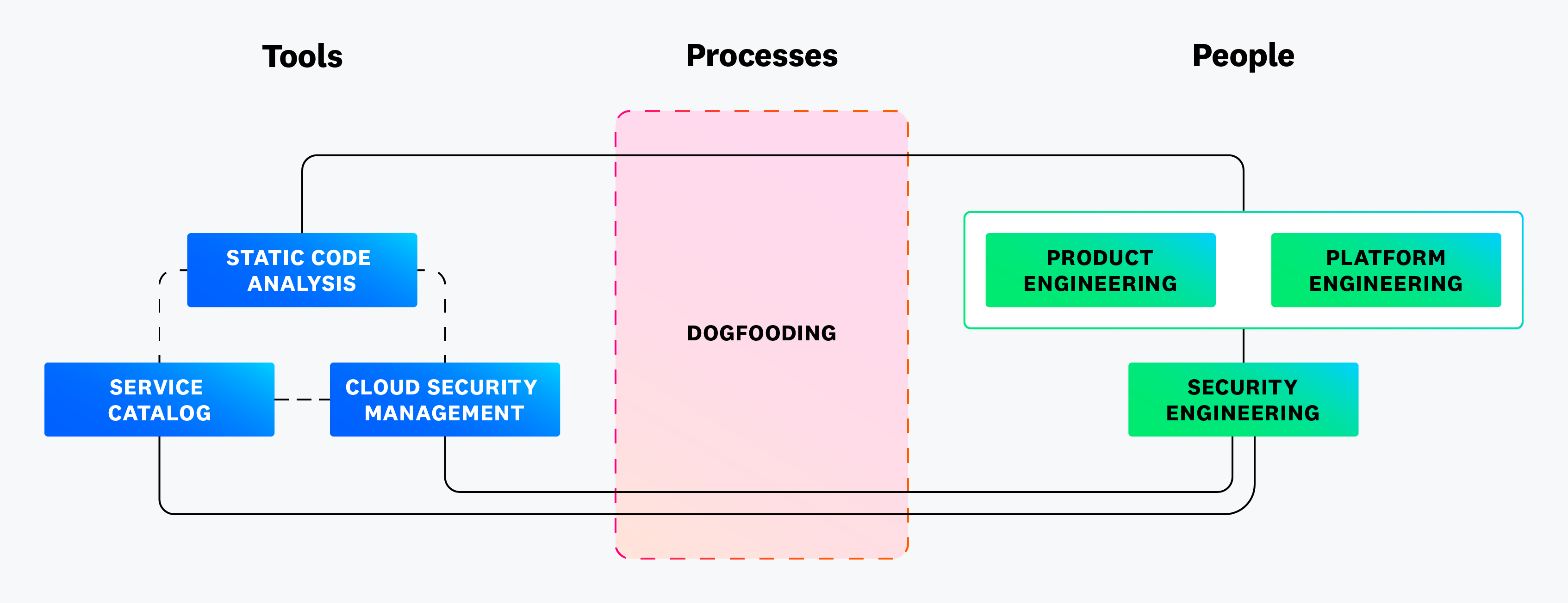 Secure by Design diagram